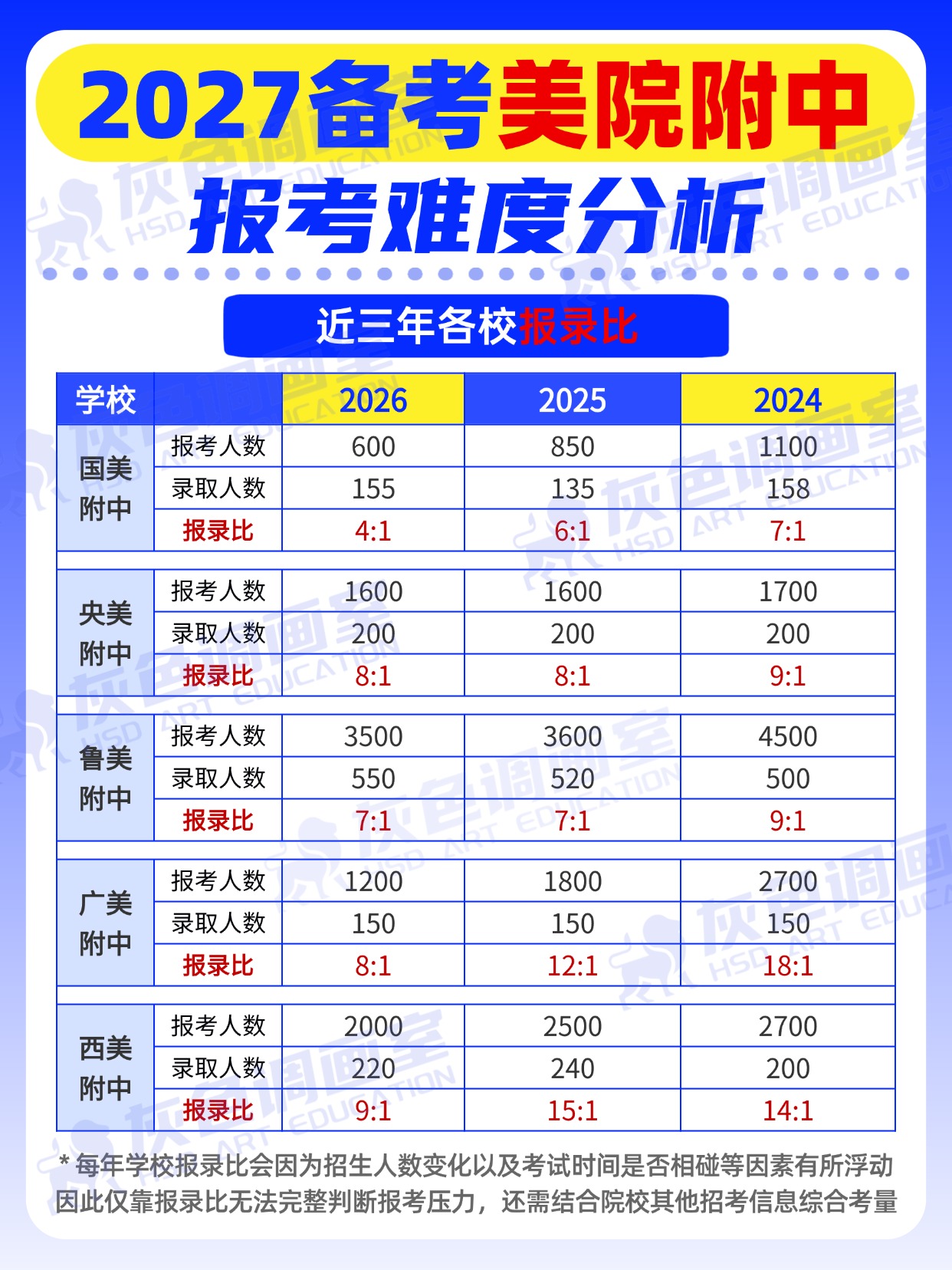 【2027年备考五大美院附中报考难度分析】| 近三年五大美院附中报录比、考试内容、最低录取分数线、所在地高考分数线对比